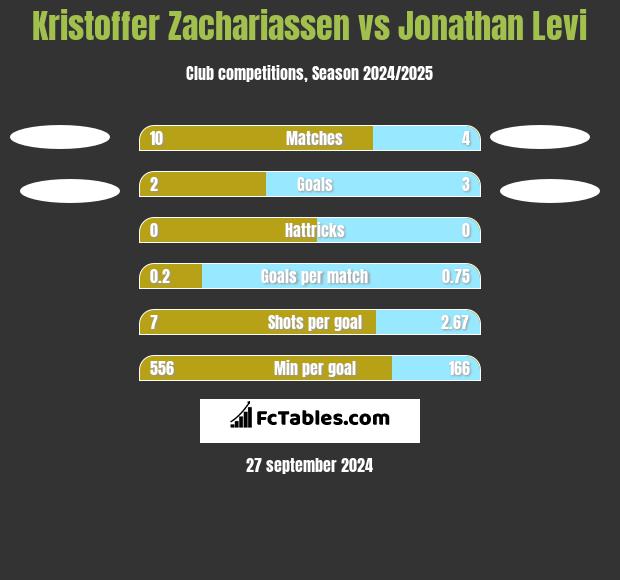 Kristoffer Zachariassen vs Jonathan Levi h2h player stats