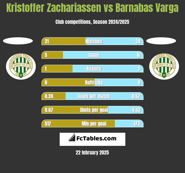 Kristoffer Zachariassen vs Barnabas Varga h2h player stats