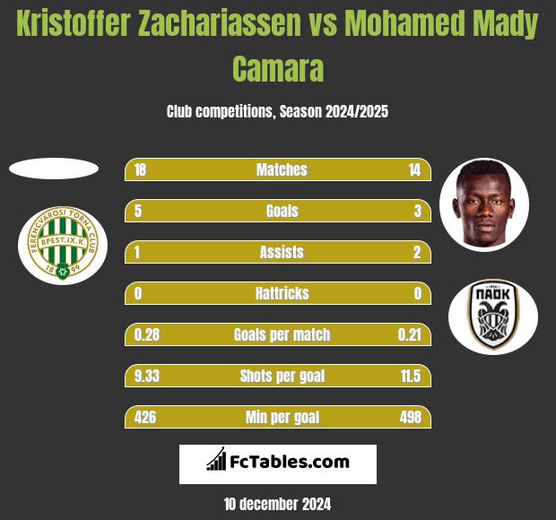 Kristoffer Zachariassen vs Mohamed Mady Camara h2h player stats