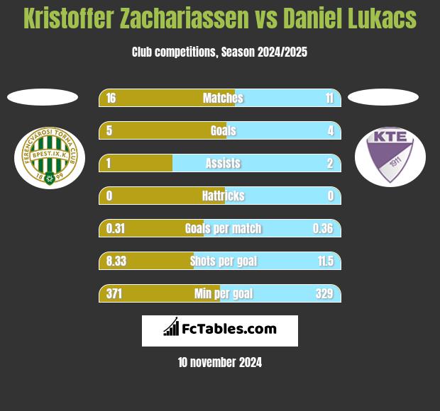 Kristoffer Zachariassen vs Daniel Lukacs h2h player stats