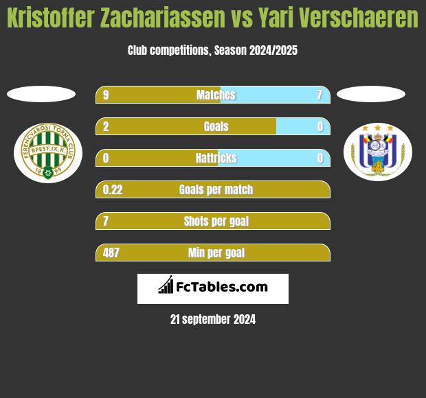 Kristoffer Zachariassen vs Yari Verschaeren h2h player stats