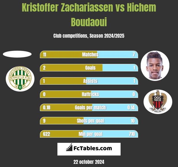 Kristoffer Zachariassen vs Hichem Boudaoui h2h player stats