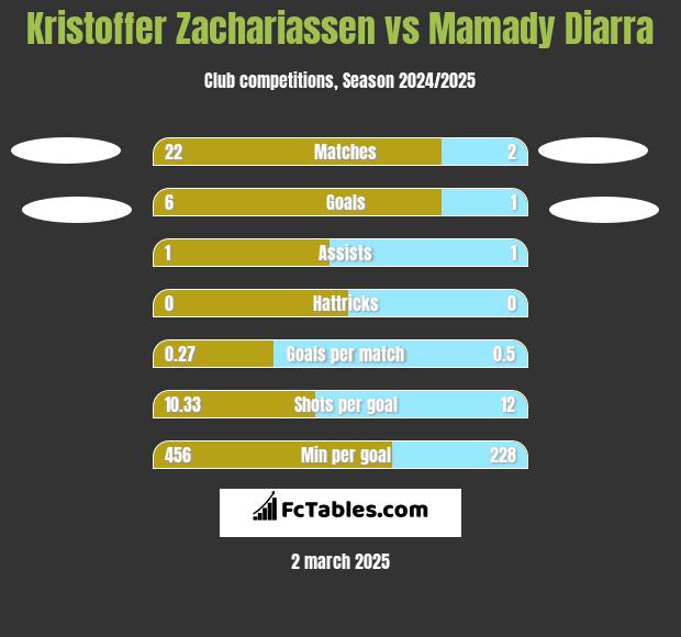 Kristoffer Zachariassen vs Mamady Diarra h2h player stats