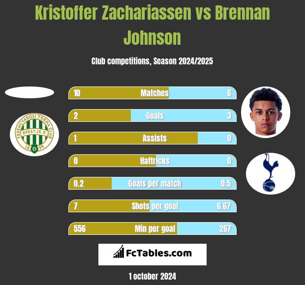 Kristoffer Zachariassen vs Brennan Johnson h2h player stats