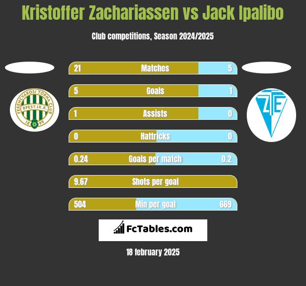 Kristoffer Zachariassen vs Jack Ipalibo h2h player stats