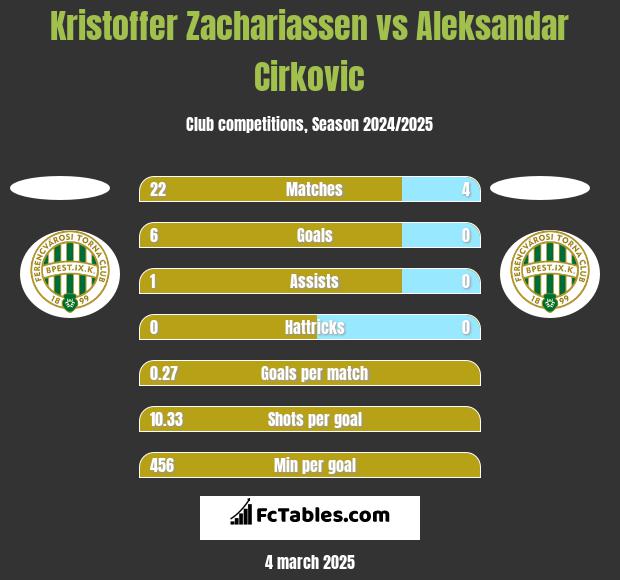 Kristoffer Zachariassen vs Aleksandar Cirkovic h2h player stats