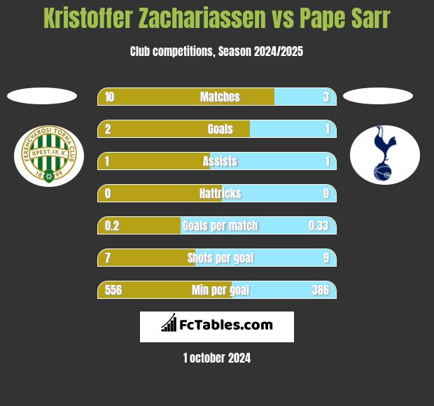 Kristoffer Zachariassen vs Pape Sarr h2h player stats