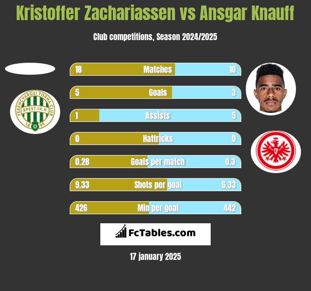 Kristoffer Zachariassen vs Ansgar Knauff h2h player stats