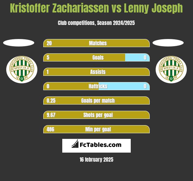 Kristoffer Zachariassen vs Lenny Joseph h2h player stats