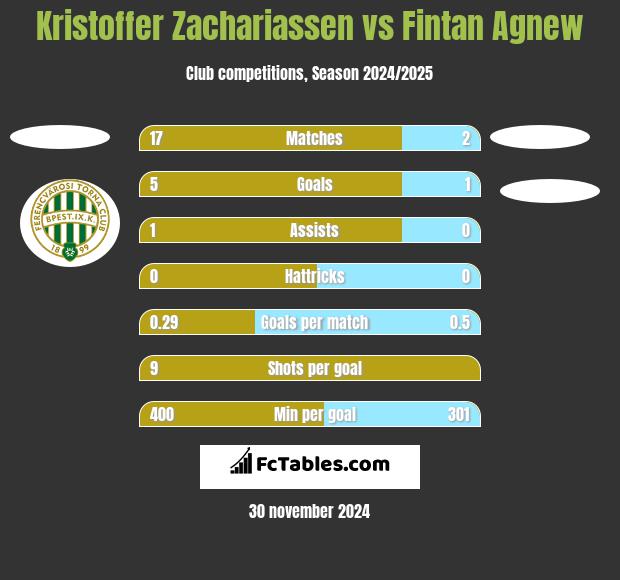 Kristoffer Zachariassen vs Fintan Agnew h2h player stats