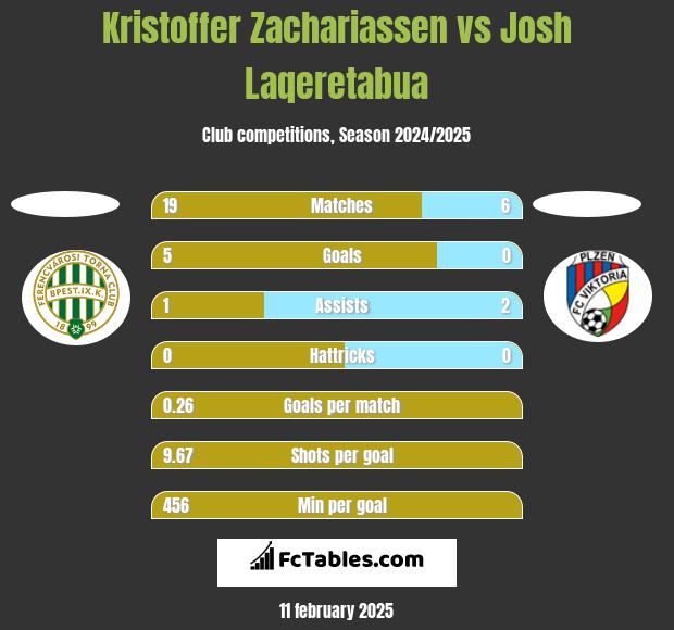 Kristoffer Zachariassen vs Josh Laqeretabua h2h player stats