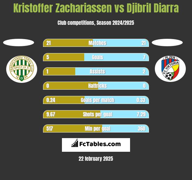 Kristoffer Zachariassen vs Djibril Diarra h2h player stats