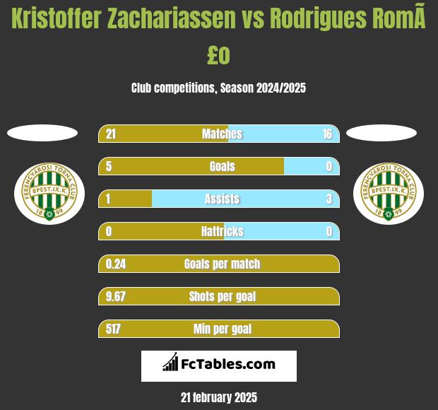 Kristoffer Zachariassen vs Rodrigues RomÃ£o h2h player stats