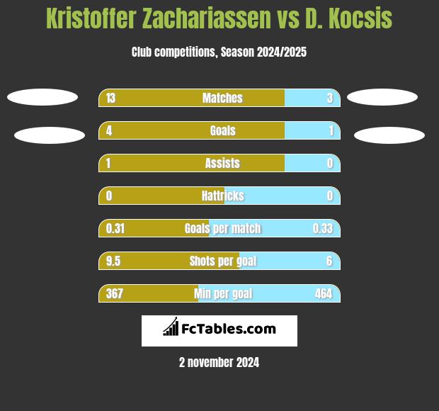 Kristoffer Zachariassen vs D. Kocsis h2h player stats