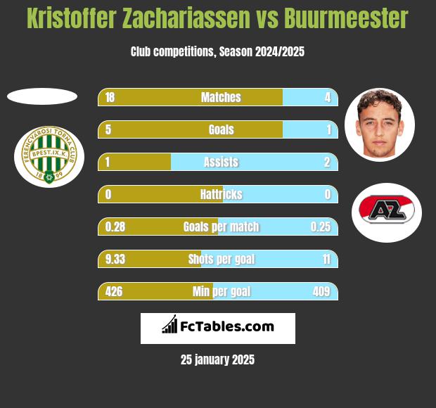 Kristoffer Zachariassen vs Buurmeester h2h player stats