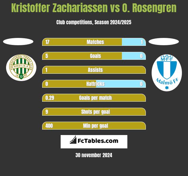 Kristoffer Zachariassen vs O. Rosengren h2h player stats