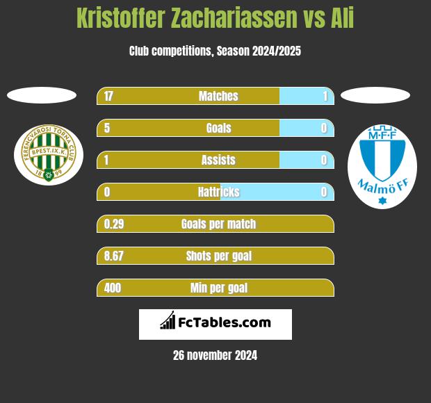 Kristoffer Zachariassen vs Ali h2h player stats