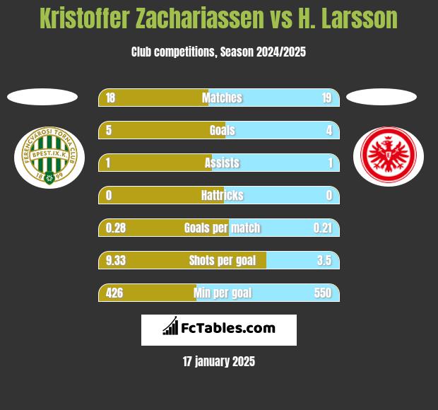 Kristoffer Zachariassen vs H. Larsson h2h player stats