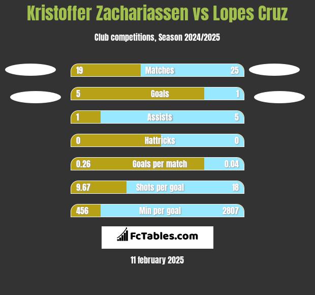 Kristoffer Zachariassen vs Lopes Cruz h2h player stats