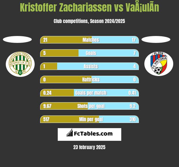 Kristoffer Zachariassen vs VaÅ¡ulÃ­n h2h player stats