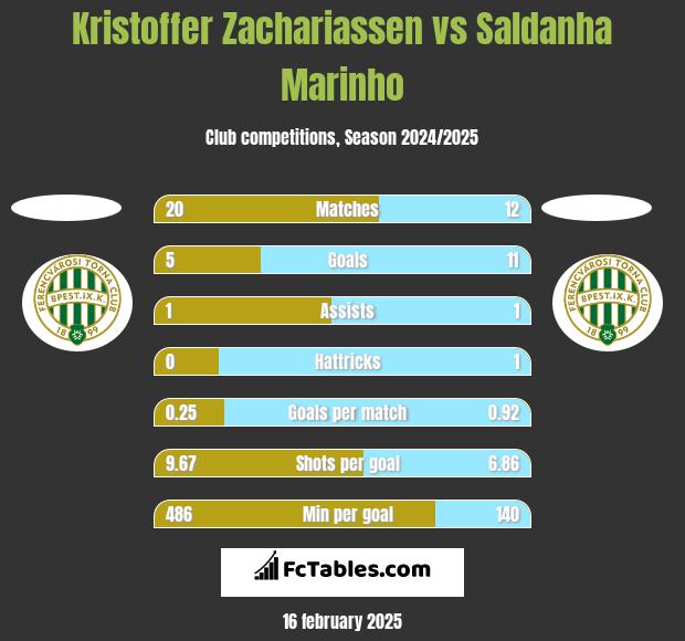 Kristoffer Zachariassen vs Saldanha Marinho h2h player stats