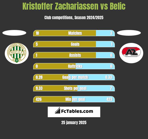 Kristoffer Zachariassen vs Belic h2h player stats