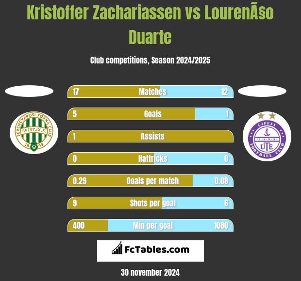 Kristoffer Zachariassen vs LourenÃ§o Duarte h2h player stats