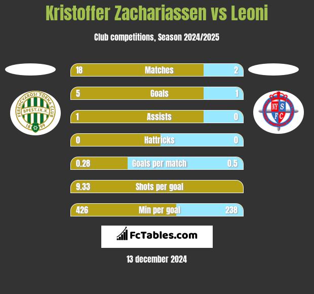 Kristoffer Zachariassen vs Leoni h2h player stats