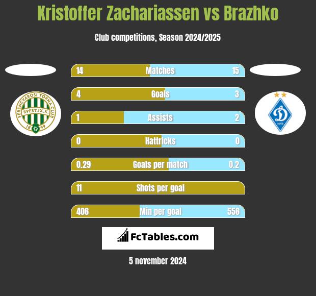 Kristoffer Zachariassen vs Brazhko h2h player stats