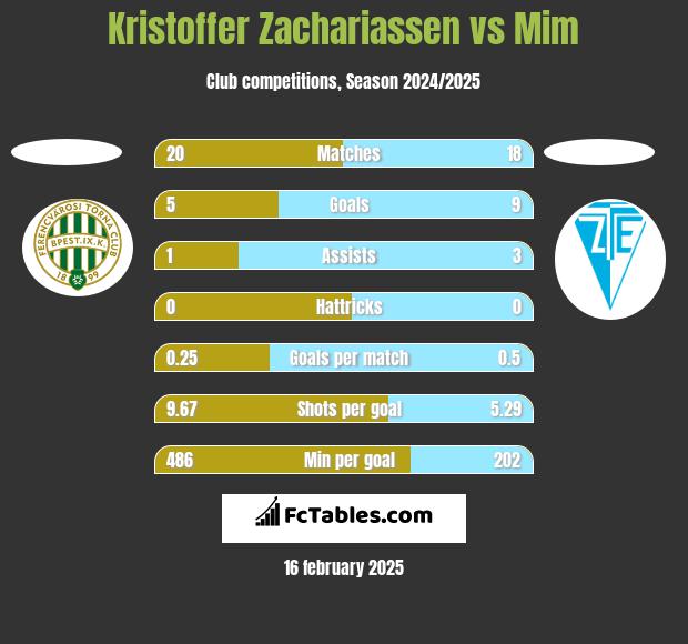 Kristoffer Zachariassen vs Mim h2h player stats