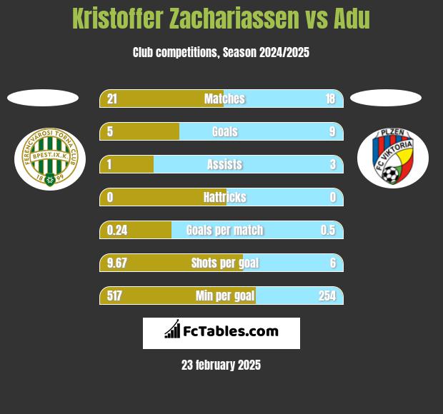 Kristoffer Zachariassen vs Adu h2h player stats