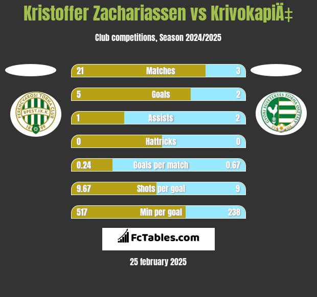 Kristoffer Zachariassen vs KrivokapiÄ‡ h2h player stats