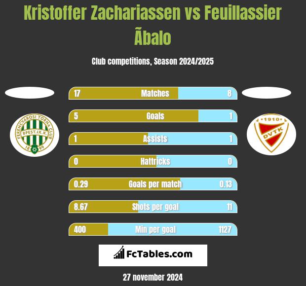 Kristoffer Zachariassen vs Feuillassier Ãbalo h2h player stats