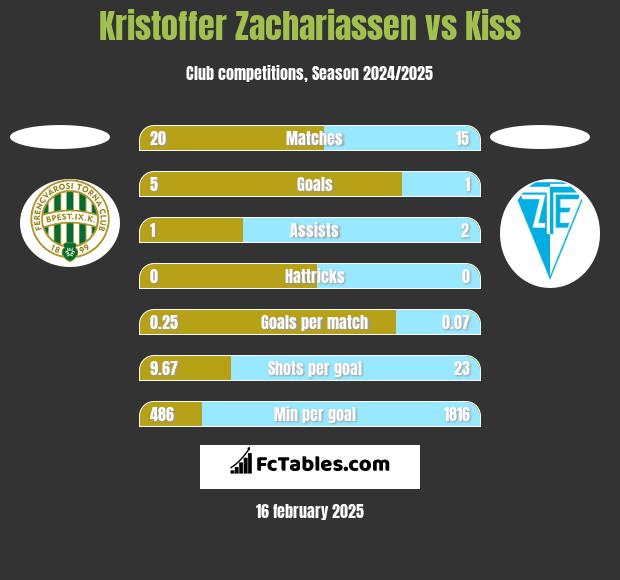 Kristoffer Zachariassen vs Kiss h2h player stats