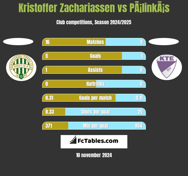 Kristoffer Zachariassen vs PÃ¡linkÃ¡s h2h player stats