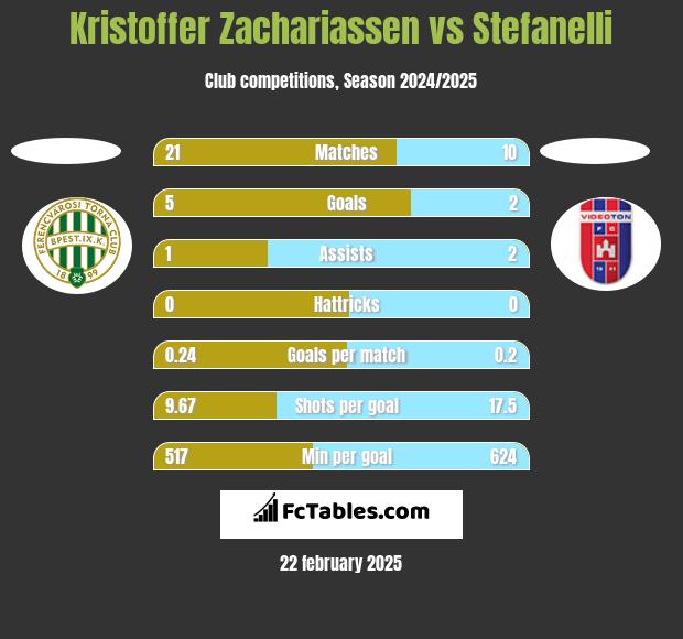 Kristoffer Zachariassen vs Stefanelli h2h player stats