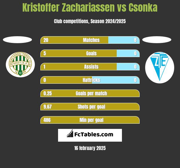 Kristoffer Zachariassen vs Csonka h2h player stats