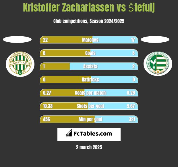 Kristoffer Zachariassen vs Štefulj h2h player stats