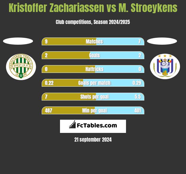 Kristoffer Zachariassen vs M. Stroeykens h2h player stats