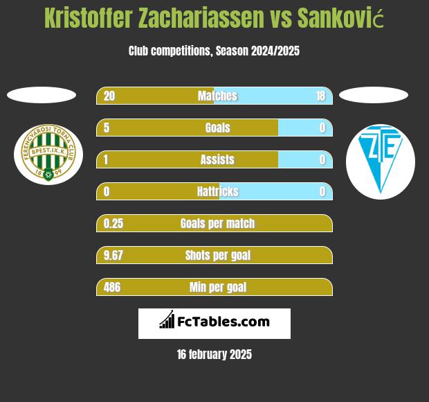 Kristoffer Zachariassen vs Sanković h2h player stats