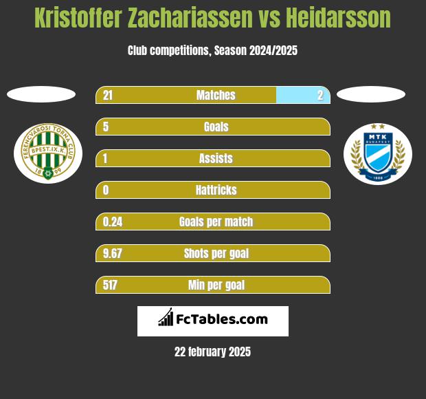 Kristoffer Zachariassen vs Heidarsson h2h player stats