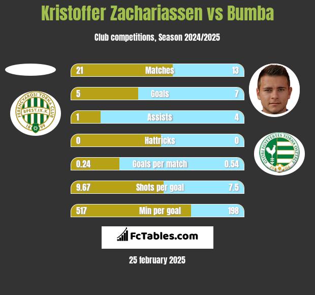 Kristoffer Zachariassen vs Bumba h2h player stats