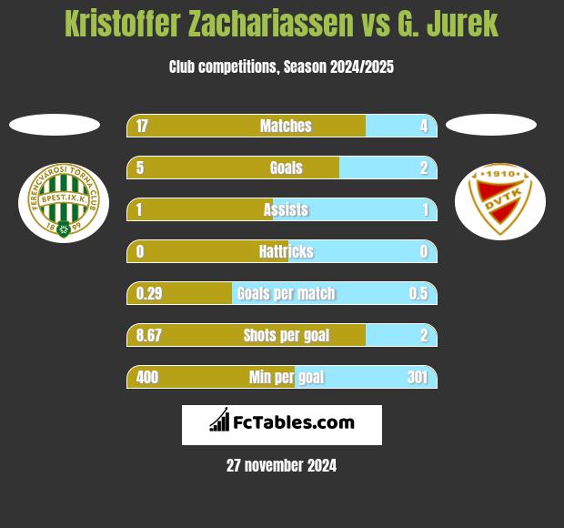 Kristoffer Zachariassen vs G. Jurek h2h player stats