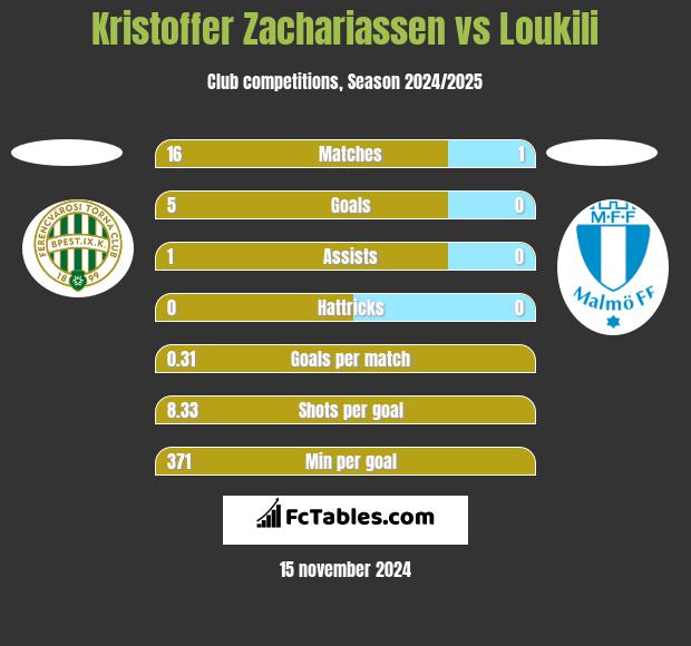 Kristoffer Zachariassen vs Loukili h2h player stats