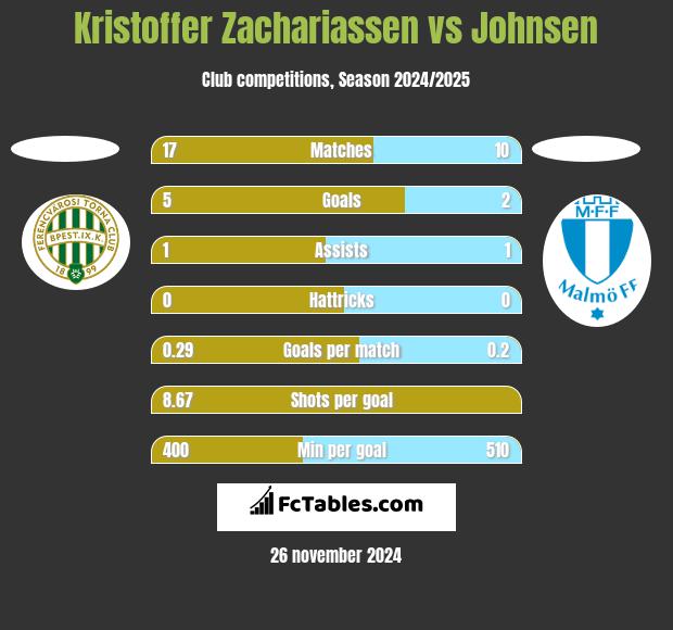 Kristoffer Zachariassen vs Johnsen h2h player stats