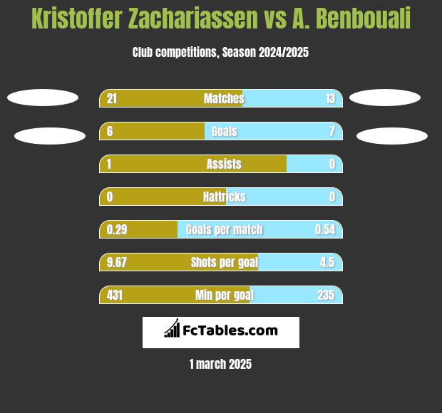 Kristoffer Zachariassen vs A. Benbouali h2h player stats