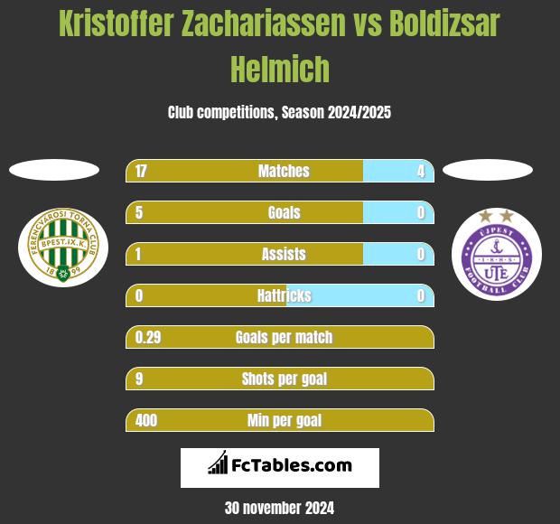 Kristoffer Zachariassen vs Boldizsar Helmich h2h player stats