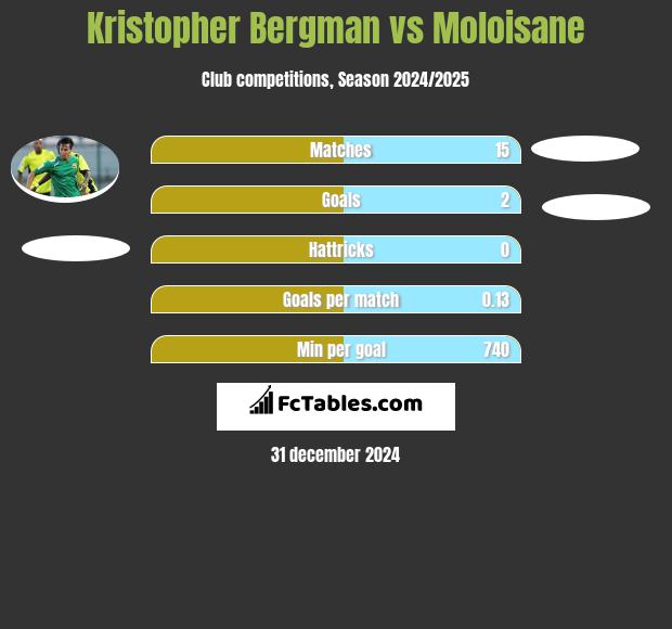 Kristopher Bergman vs Moloisane h2h player stats