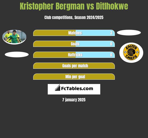 Kristopher Bergman vs Ditlhokwe h2h player stats