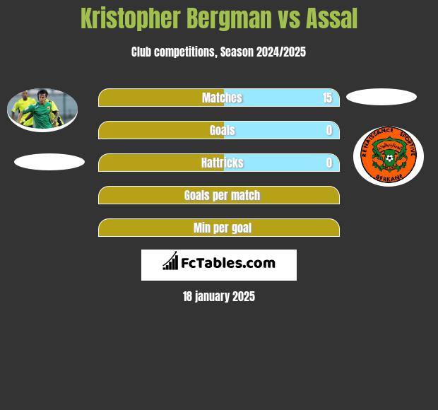 Kristopher Bergman vs Assal h2h player stats